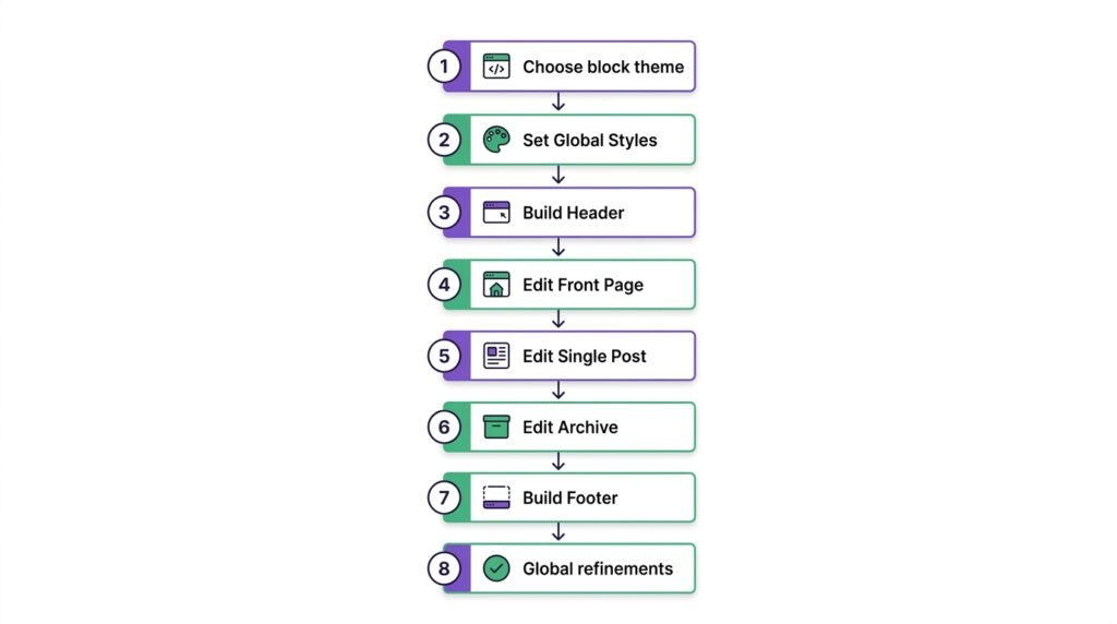 WordPress Full Site Editing workflow - 8 steps from block theme to global refinements
