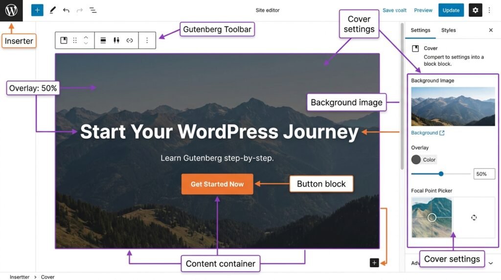 Gutenberg Cover block anatomy - background image, overlay, text, button, settings"
Prompt: "Annotated screenshot of a WordPress Cover block. Shows a hero section with mountain background image, dark 50% overlay, white centered heading 'Start Your WordPress Journey', subtitle, and orange button. Labels point to: 'Background image', 'Overlay: 50%', 'Heading block', 'Button block'. Right sidebar shows Cover settings. Clean annotated UI, purple and orange accents