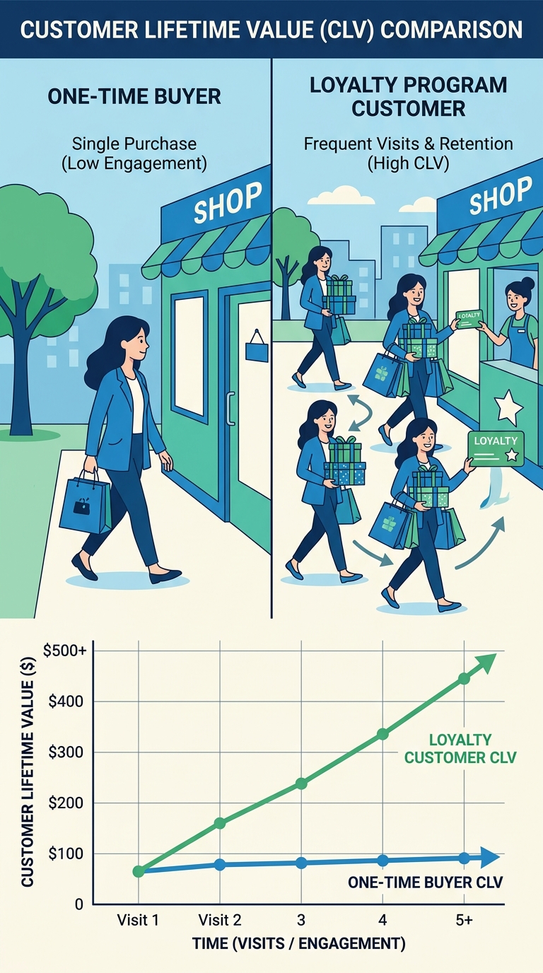Customer Retention & Loyalty Programs – Turning One‑Time Buyers into Repeat Customers